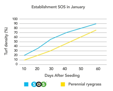 Sport Technology - SOS line graph Figure 1